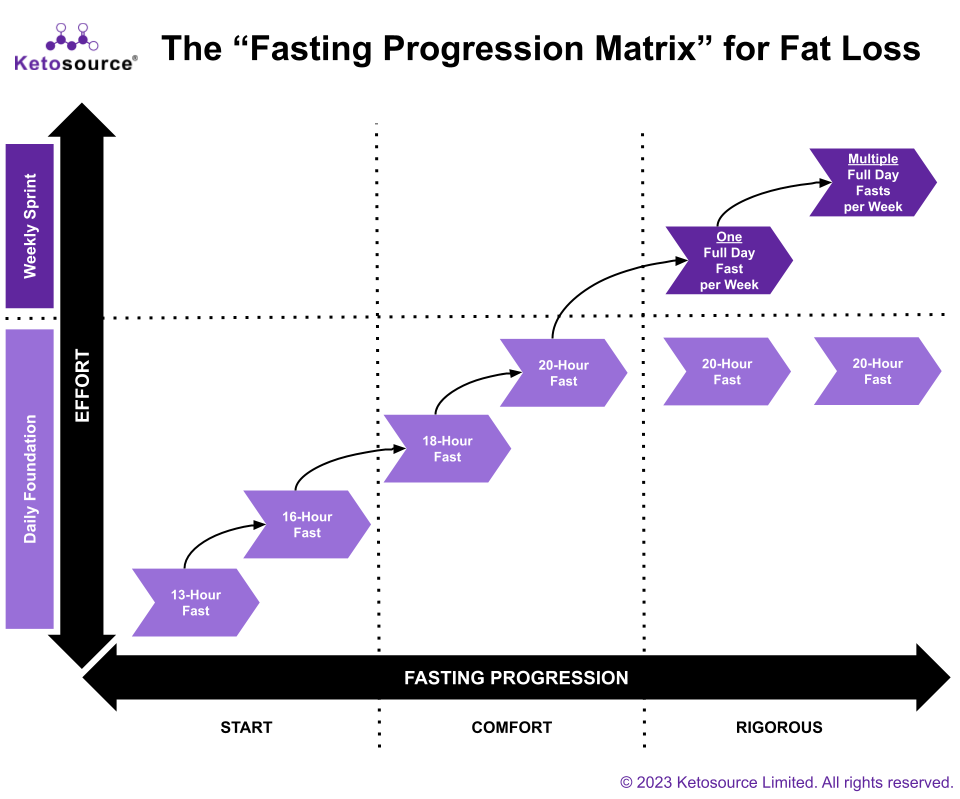 Fasting Progression Matrix for Fat Loss