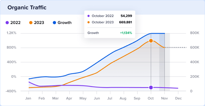 Real SEO Case Study Report